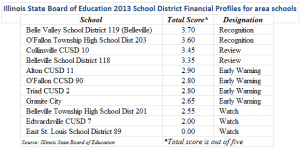 Illinois State Board of Education financial profiles for select Metro East school districts / Illustration by Roger Starkey