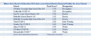 Select Metro East school districts financial health report rankings for fiscal year 2013 / Image by Roger Starkey