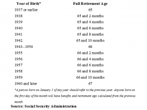 Social Security Retirement Age Reference